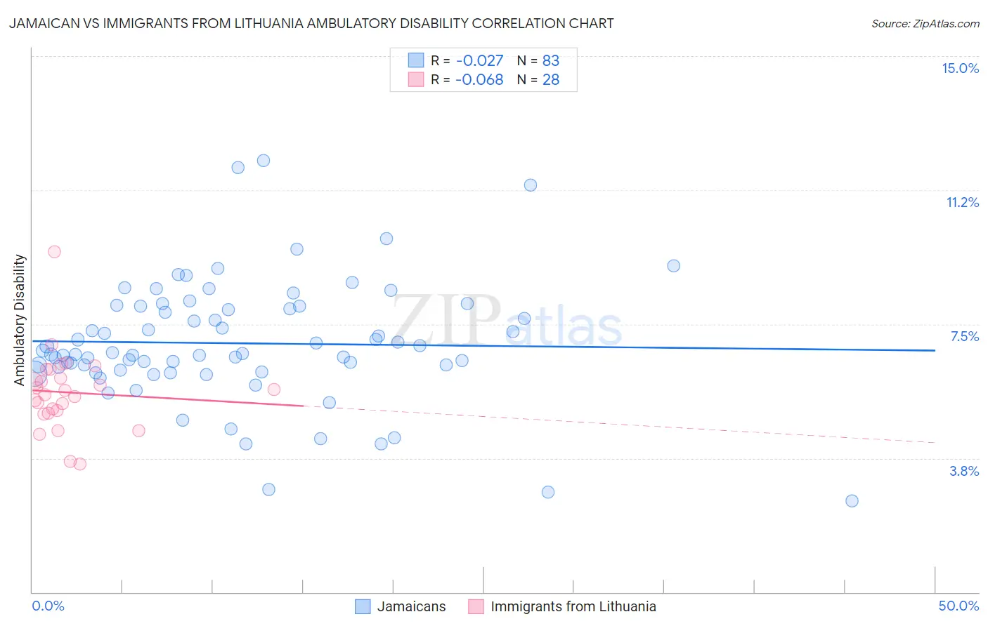Jamaican vs Immigrants from Lithuania Ambulatory Disability