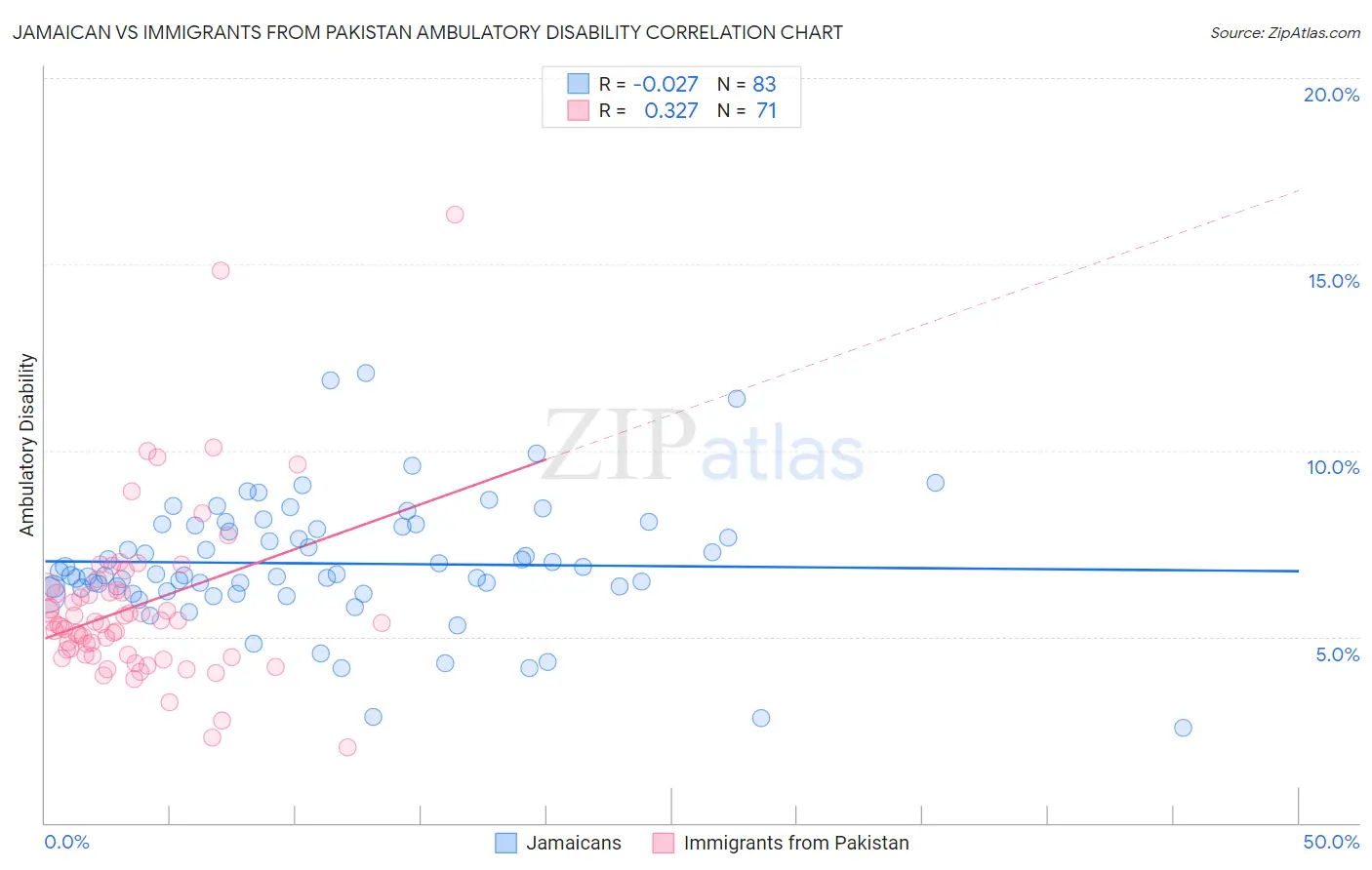 Jamaican vs Immigrants from Pakistan Ambulatory Disability