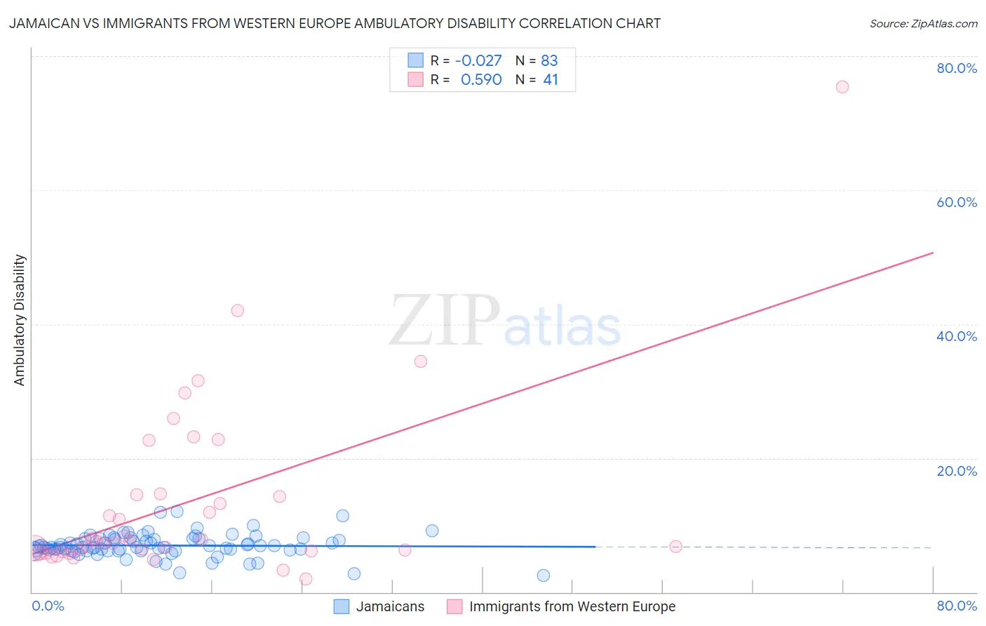 Jamaican vs Immigrants from Western Europe Ambulatory Disability