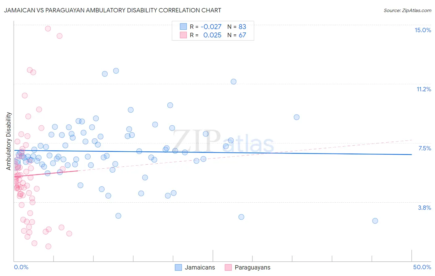 Jamaican vs Paraguayan Ambulatory Disability