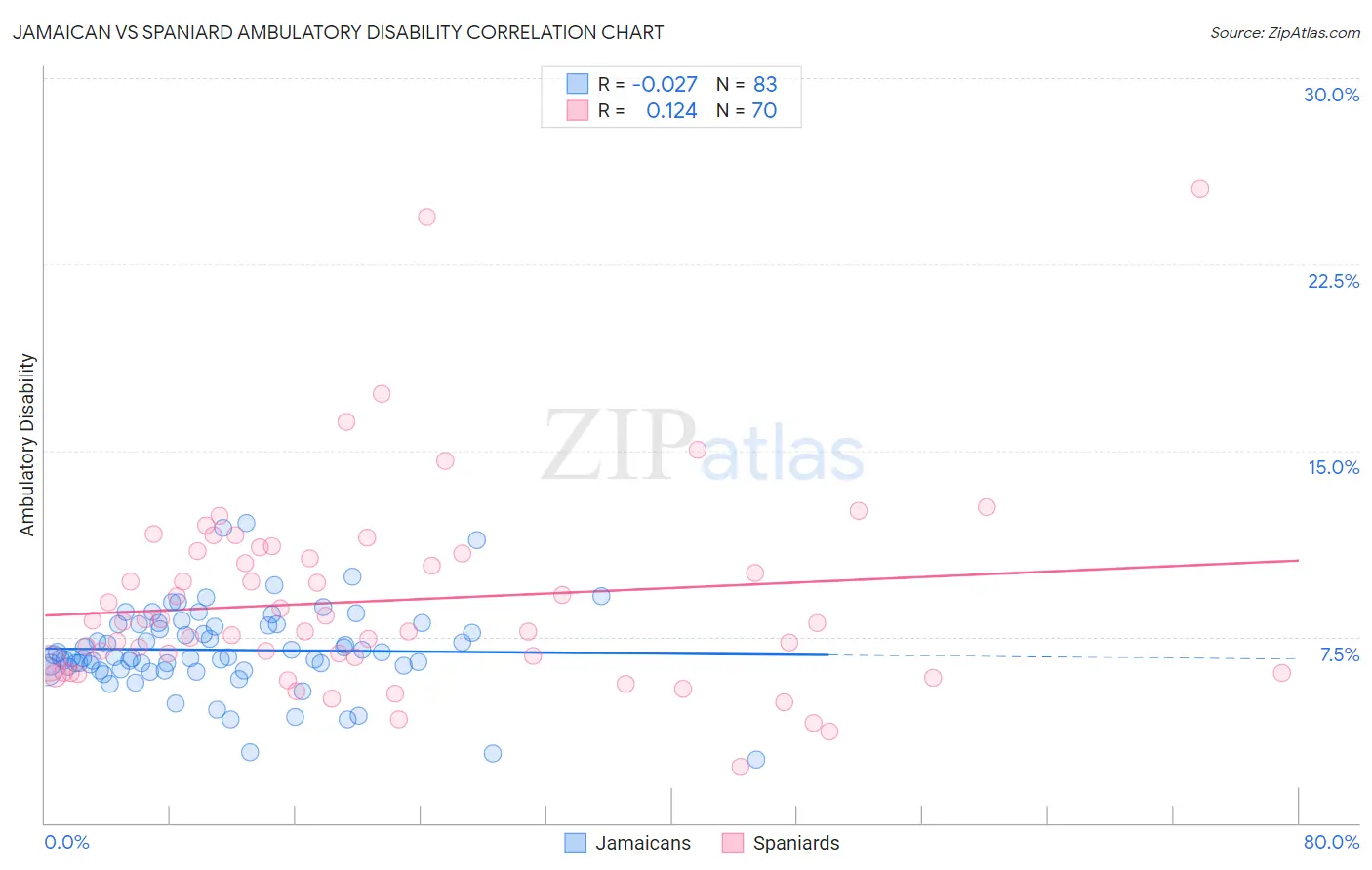 Jamaican vs Spaniard Ambulatory Disability