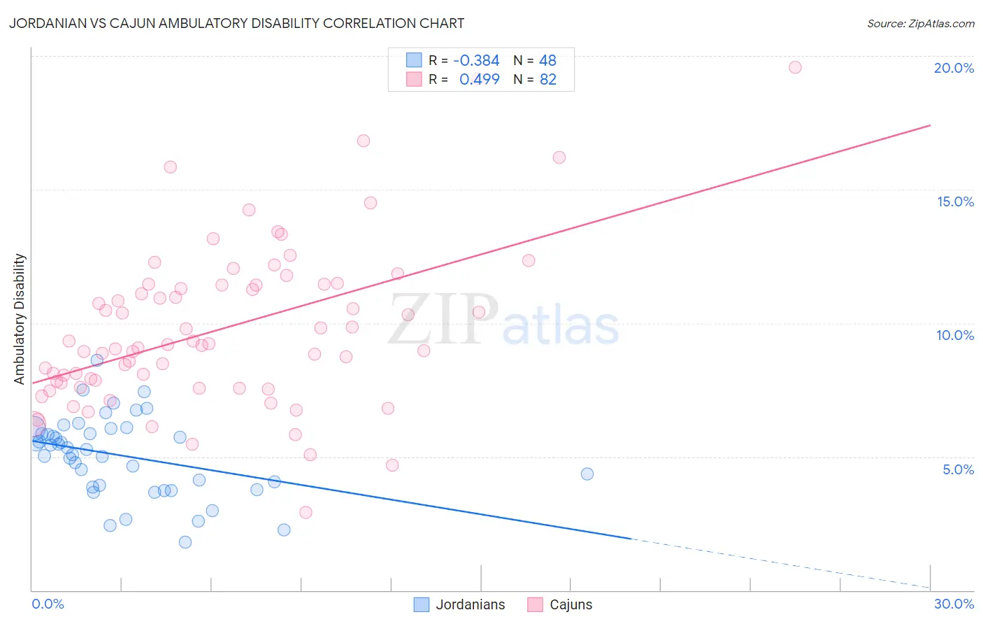 Jordanian vs Cajun Ambulatory Disability