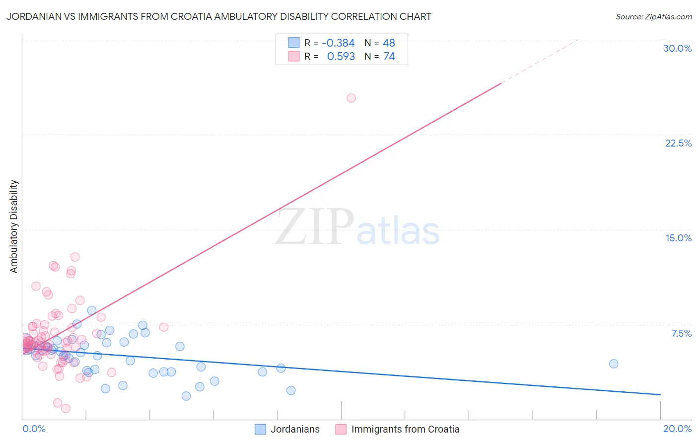 Jordanian vs Immigrants from Croatia Ambulatory Disability