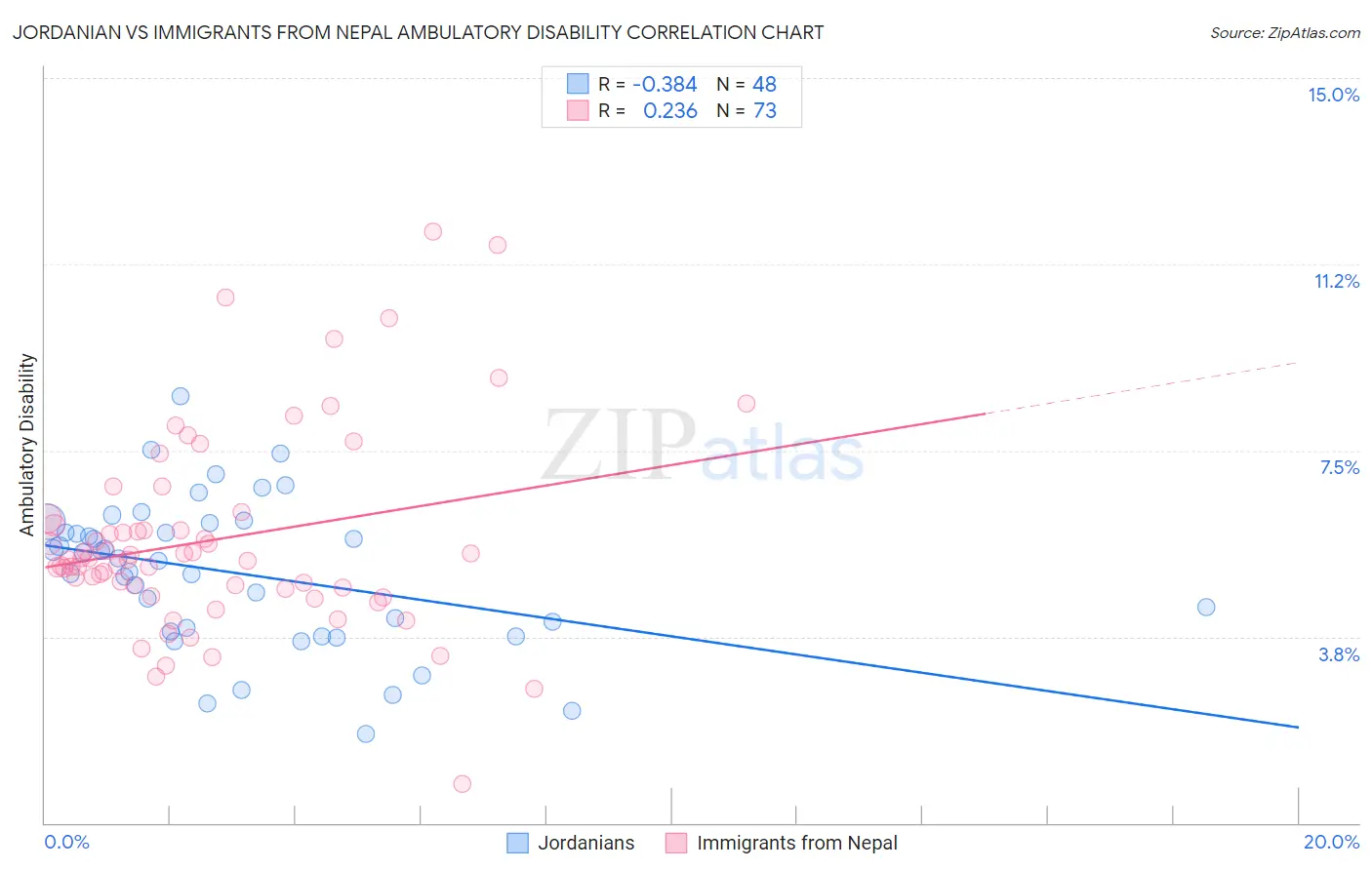 Jordanian vs Immigrants from Nepal Ambulatory Disability