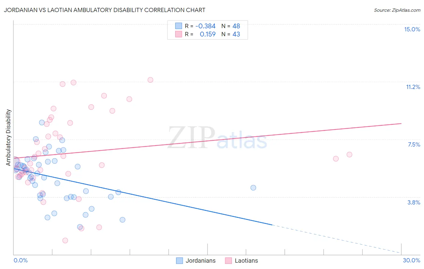 Jordanian vs Laotian Ambulatory Disability