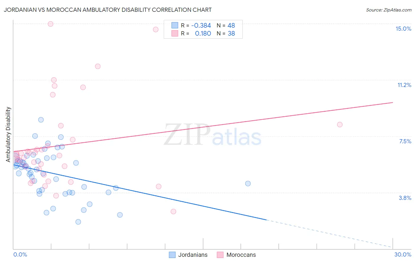 Jordanian vs Moroccan Ambulatory Disability