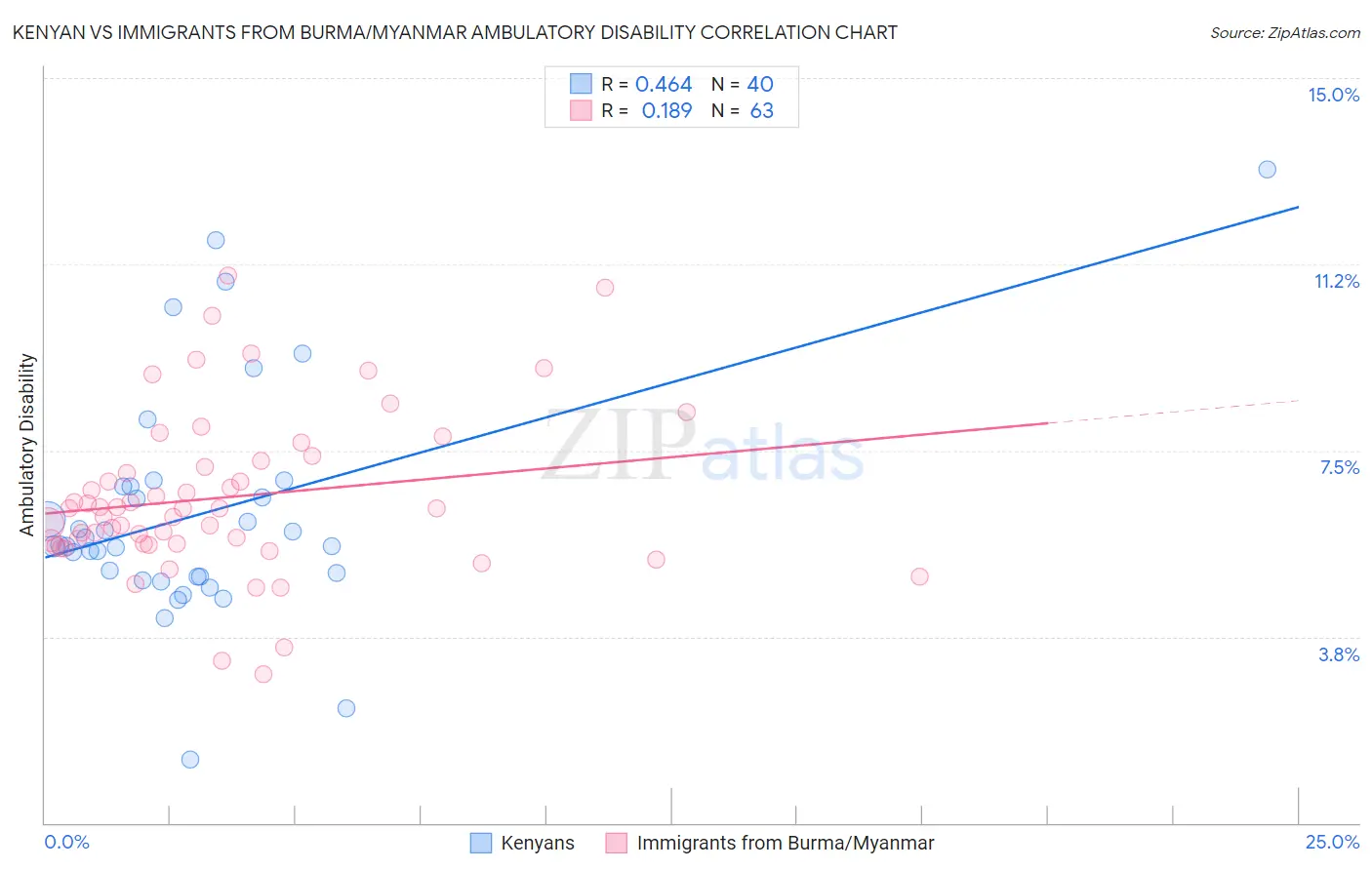 Kenyan vs Immigrants from Burma/Myanmar Ambulatory Disability