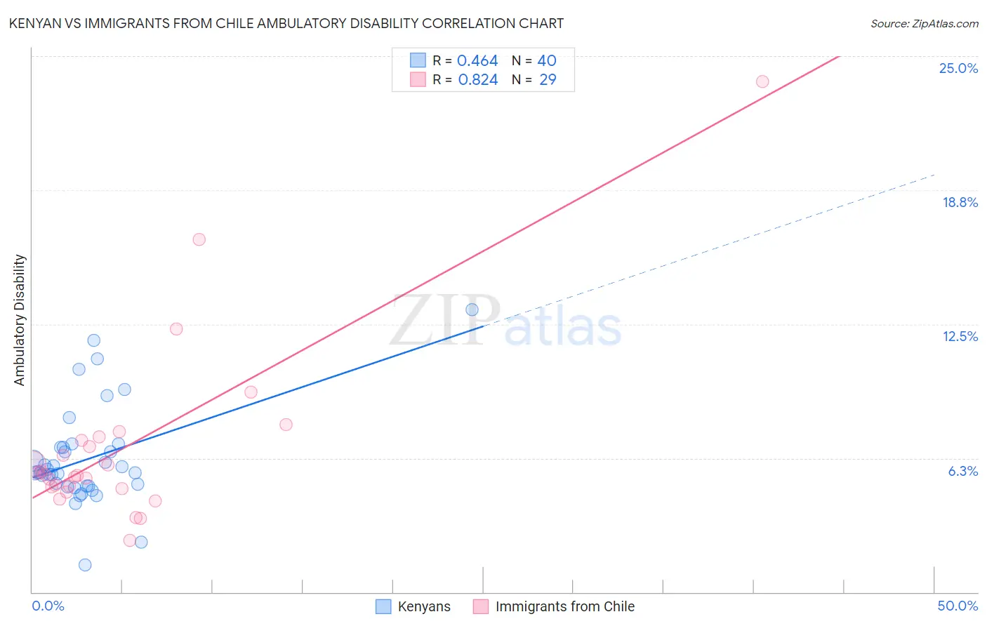 Kenyan vs Immigrants from Chile Ambulatory Disability