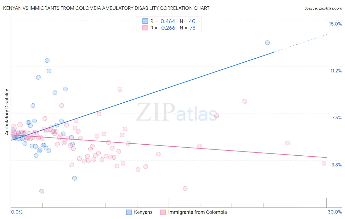 Kenyan vs Immigrants from Colombia Ambulatory Disability