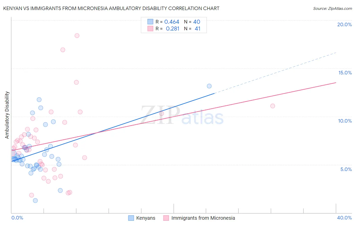 Kenyan vs Immigrants from Micronesia Ambulatory Disability