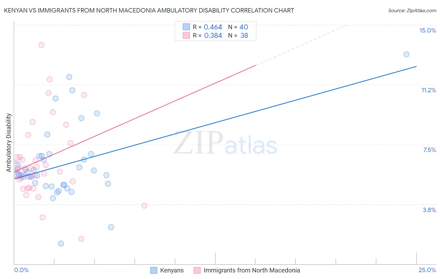 Kenyan vs Immigrants from North Macedonia Ambulatory Disability