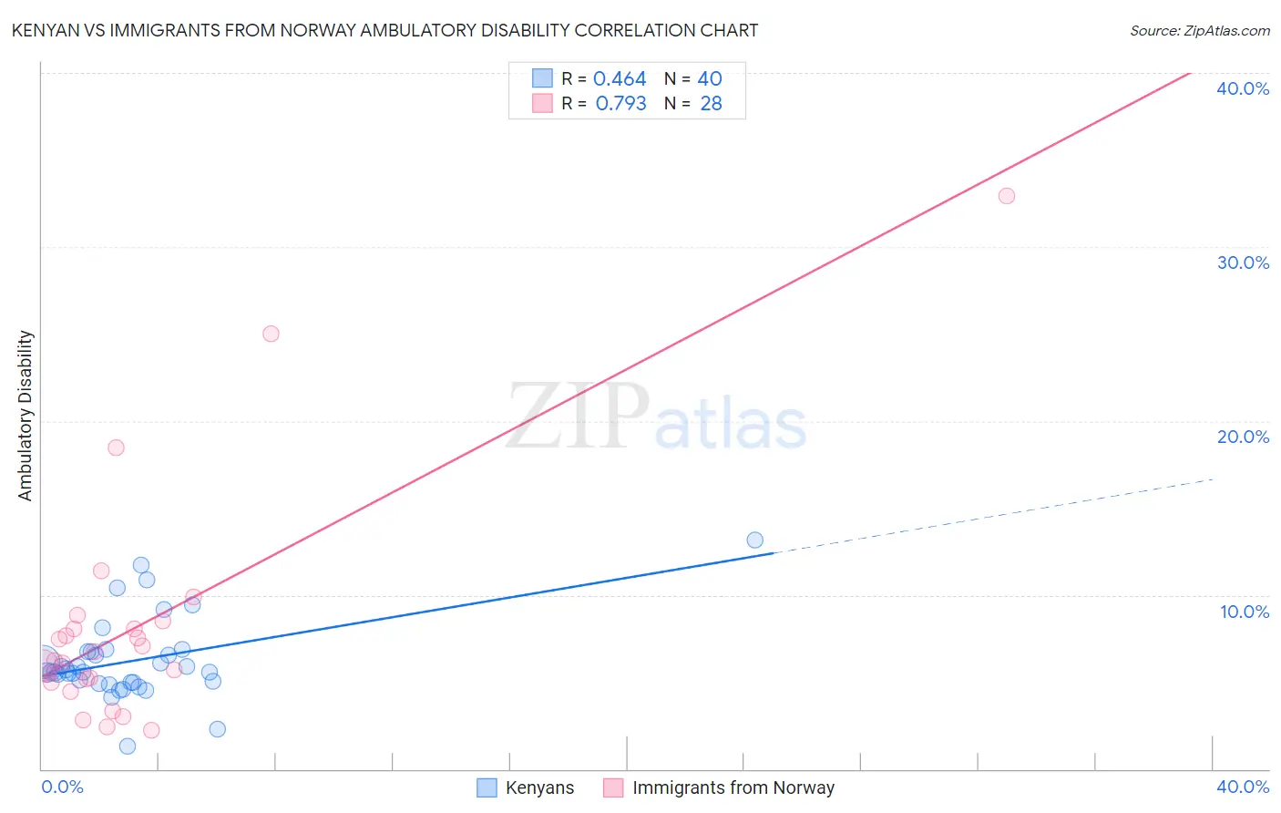 Kenyan vs Immigrants from Norway Ambulatory Disability