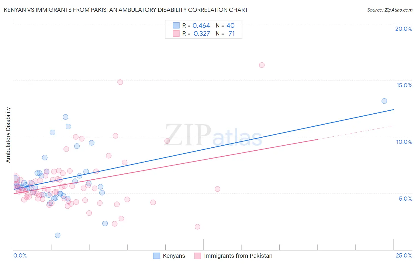 Kenyan vs Immigrants from Pakistan Ambulatory Disability