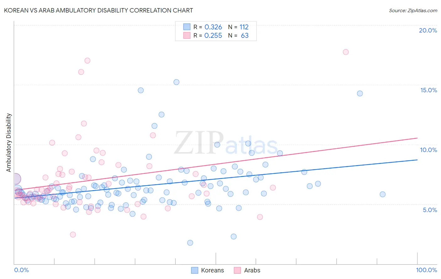 Korean vs Arab Ambulatory Disability