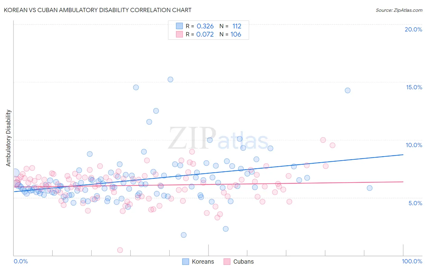 Korean vs Cuban Ambulatory Disability