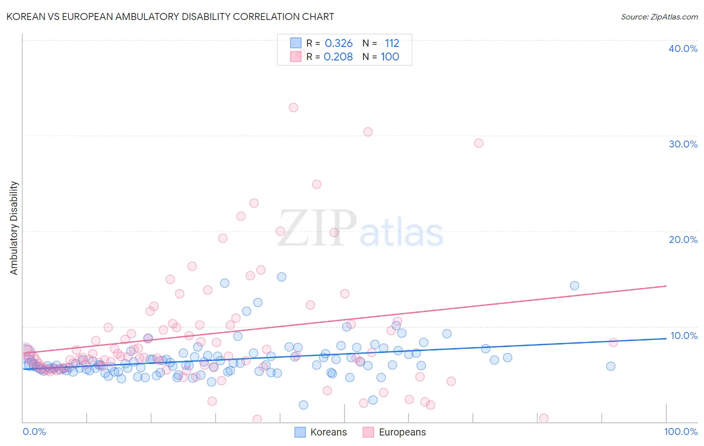 Korean vs European Ambulatory Disability