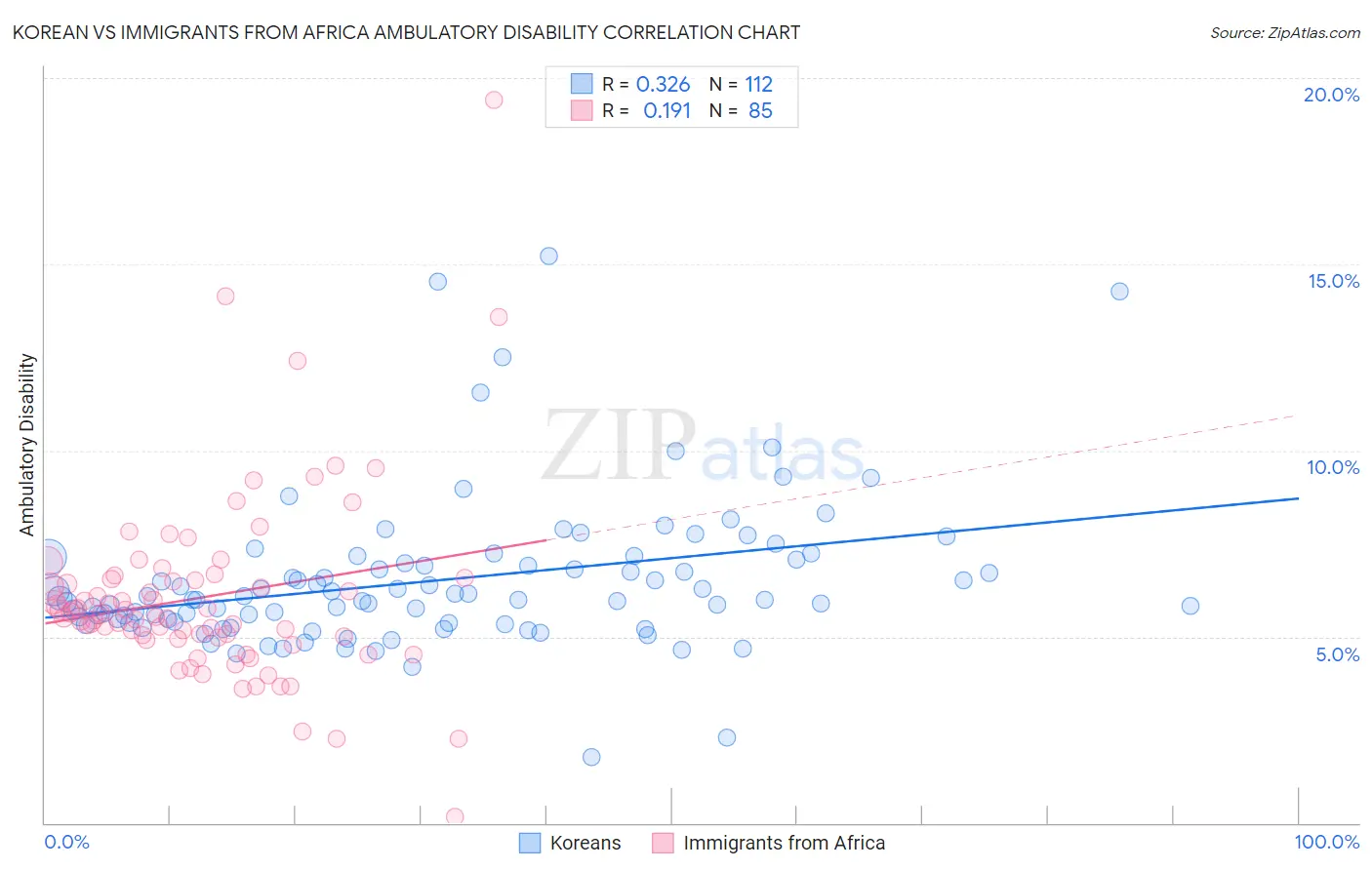 Korean vs Immigrants from Africa Ambulatory Disability