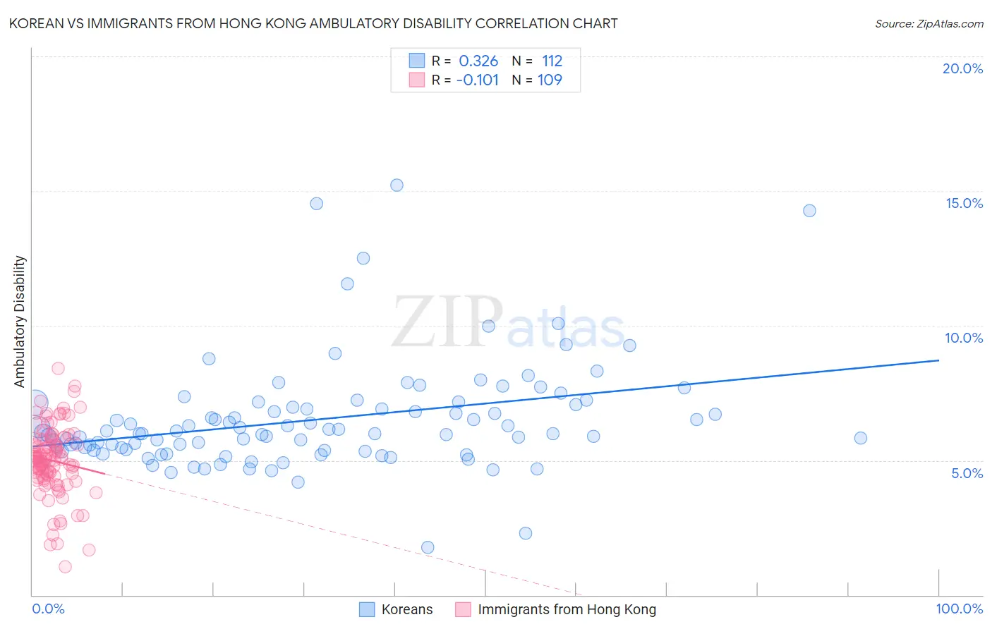 Korean vs Immigrants from Hong Kong Ambulatory Disability