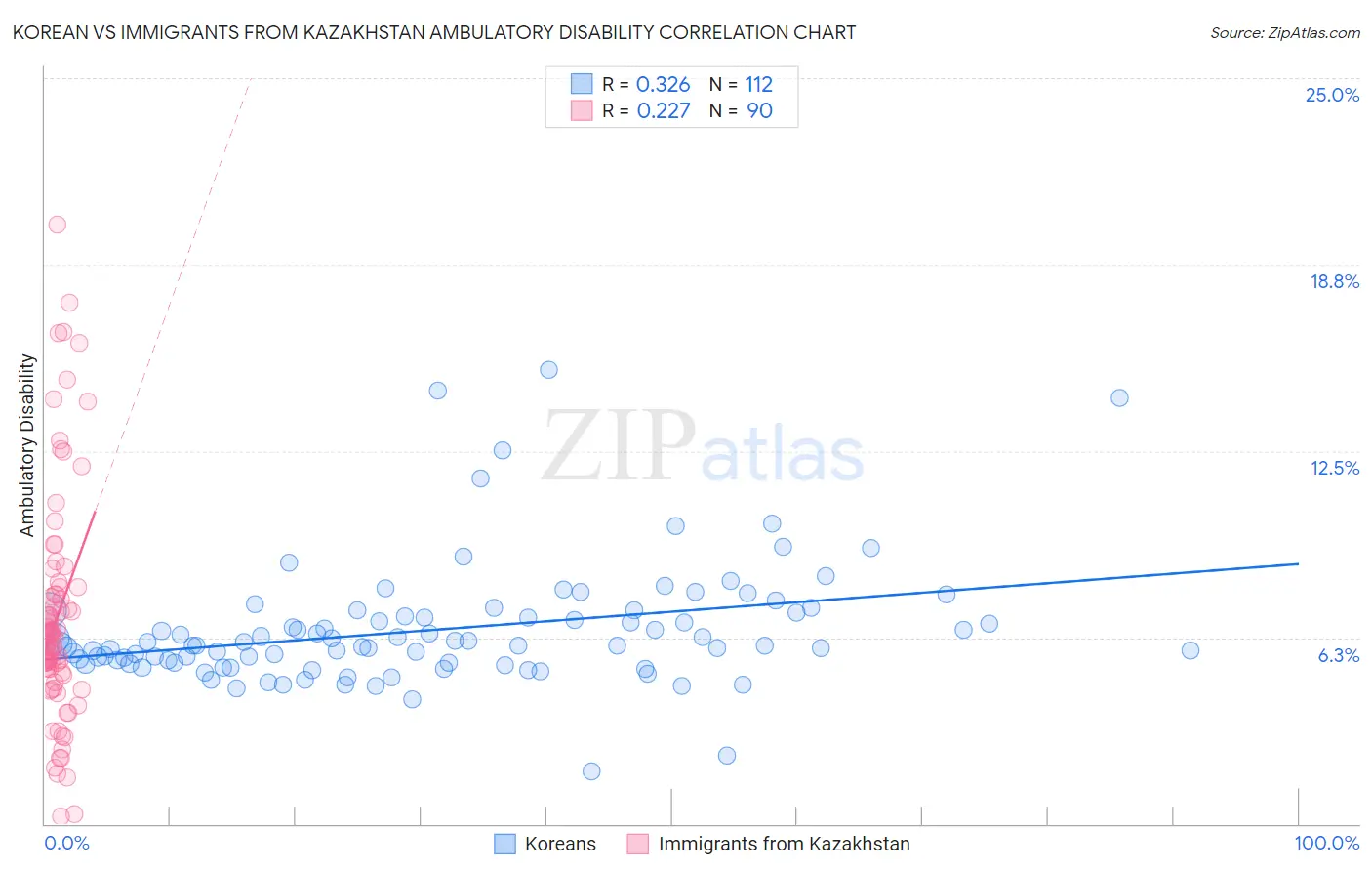 Korean vs Immigrants from Kazakhstan Ambulatory Disability