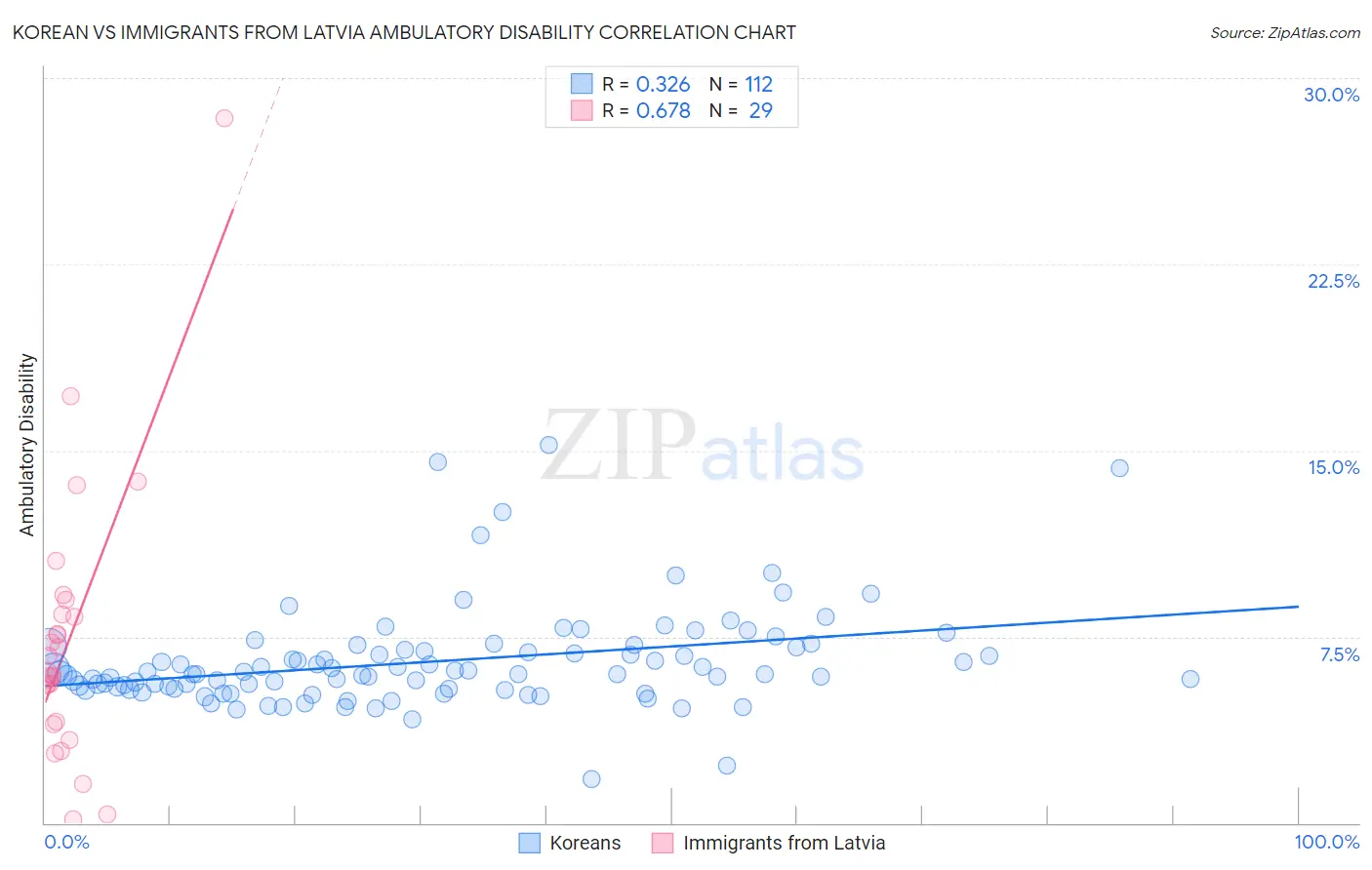Korean vs Immigrants from Latvia Ambulatory Disability
