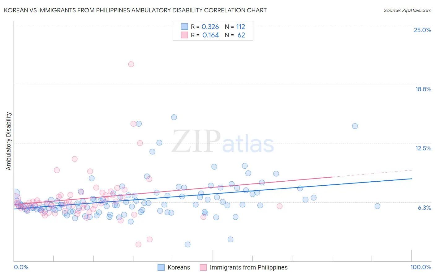 Korean vs Immigrants from Philippines Ambulatory Disability