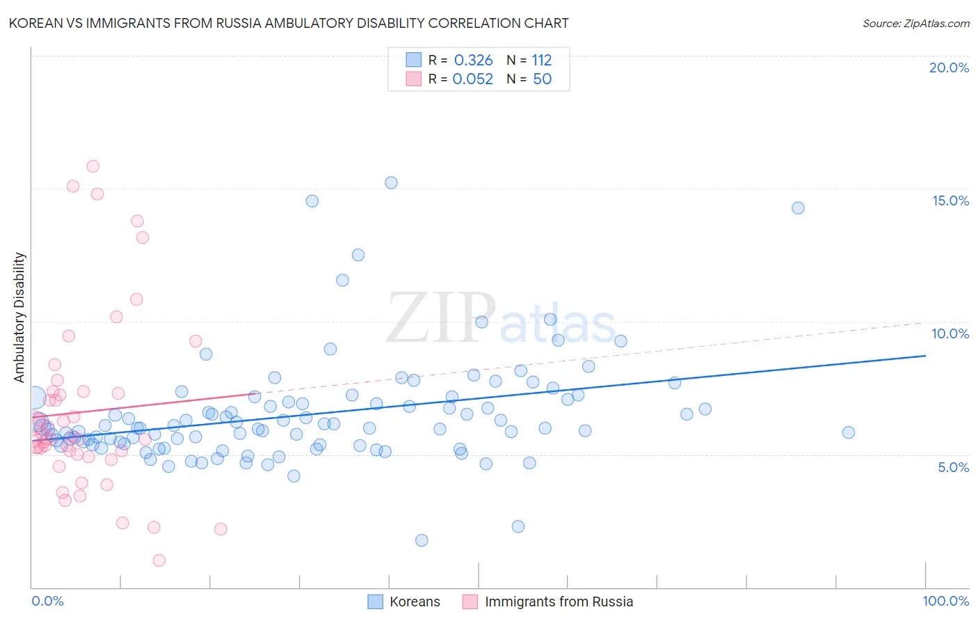 Korean vs Immigrants from Russia Ambulatory Disability