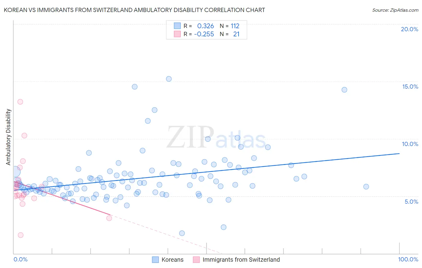 Korean vs Immigrants from Switzerland Ambulatory Disability