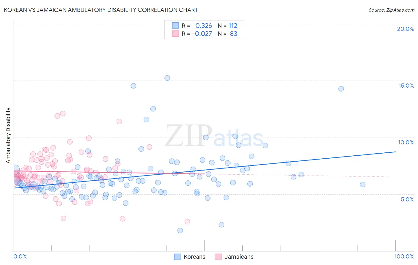Korean vs Jamaican Ambulatory Disability