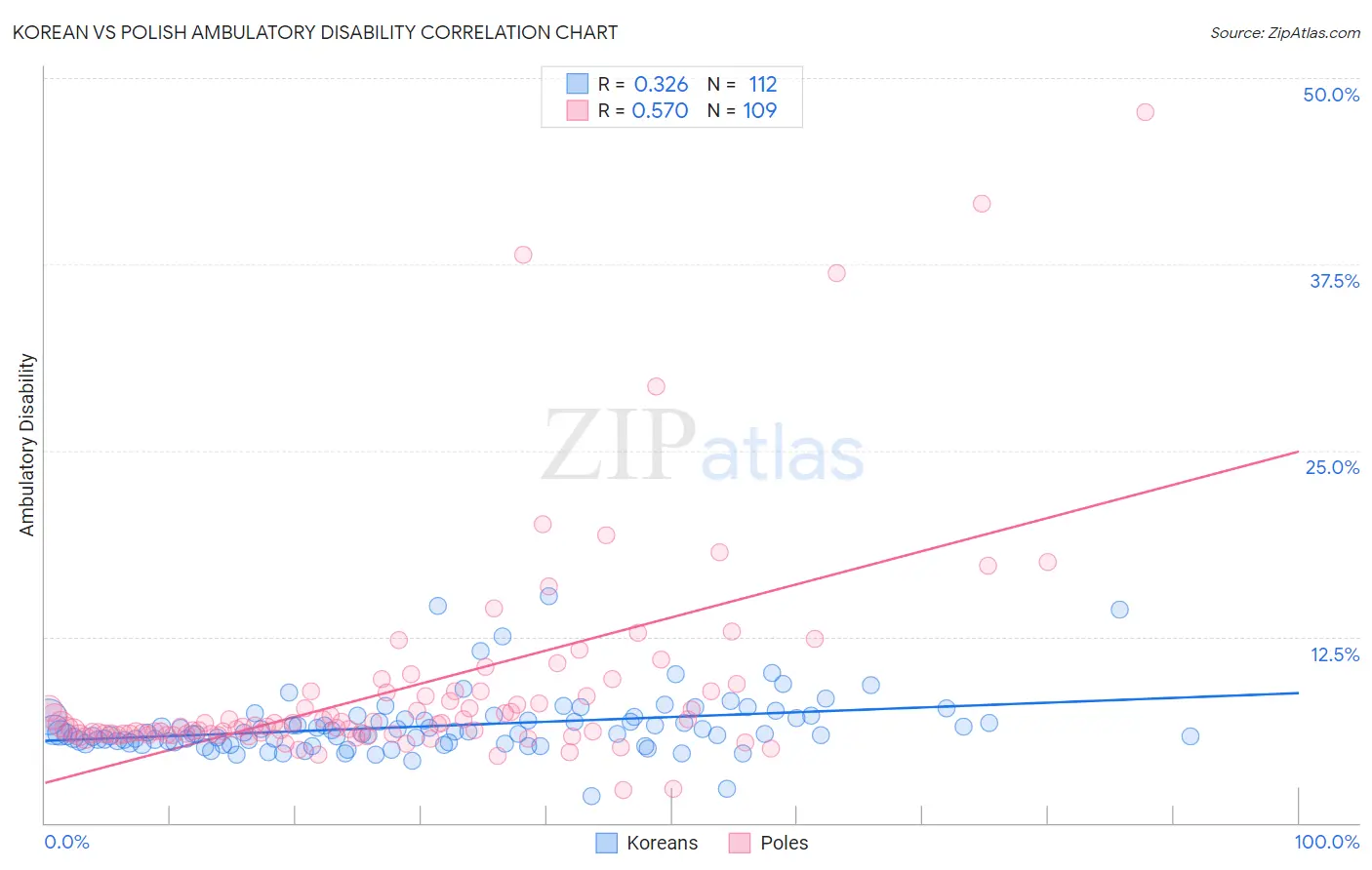 Korean vs Polish Ambulatory Disability