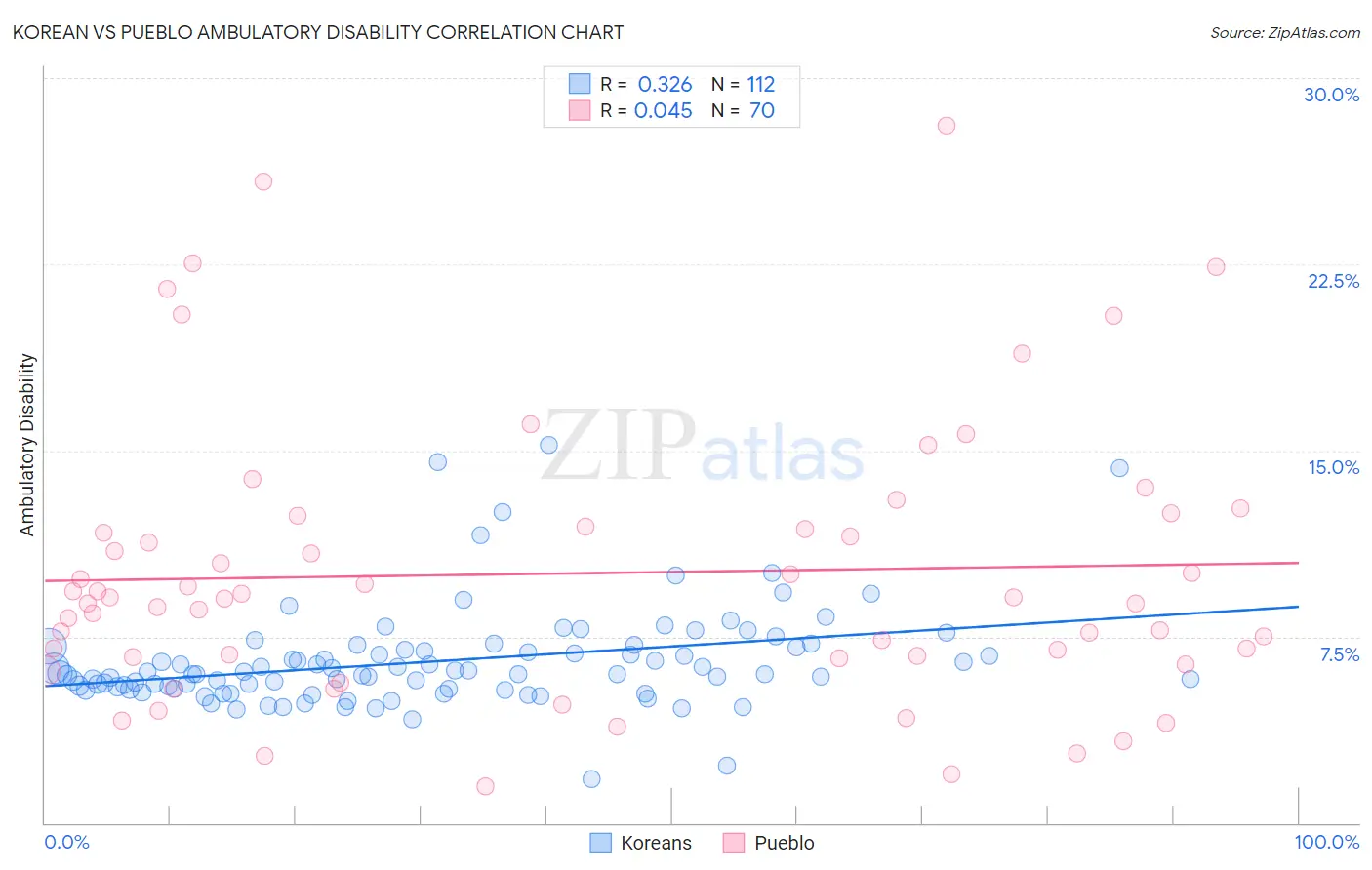 Korean vs Pueblo Ambulatory Disability