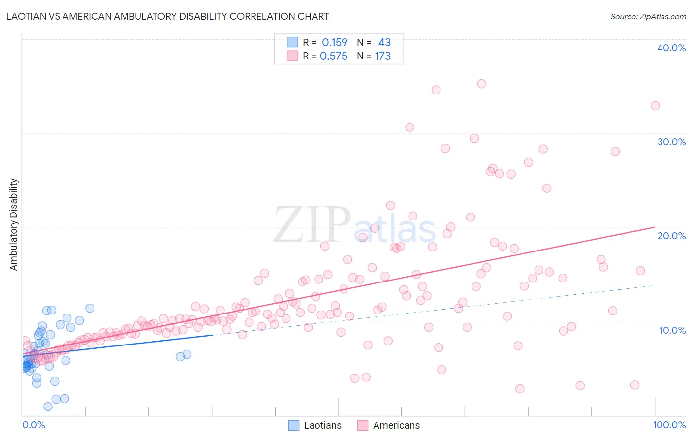 Laotian vs American Ambulatory Disability