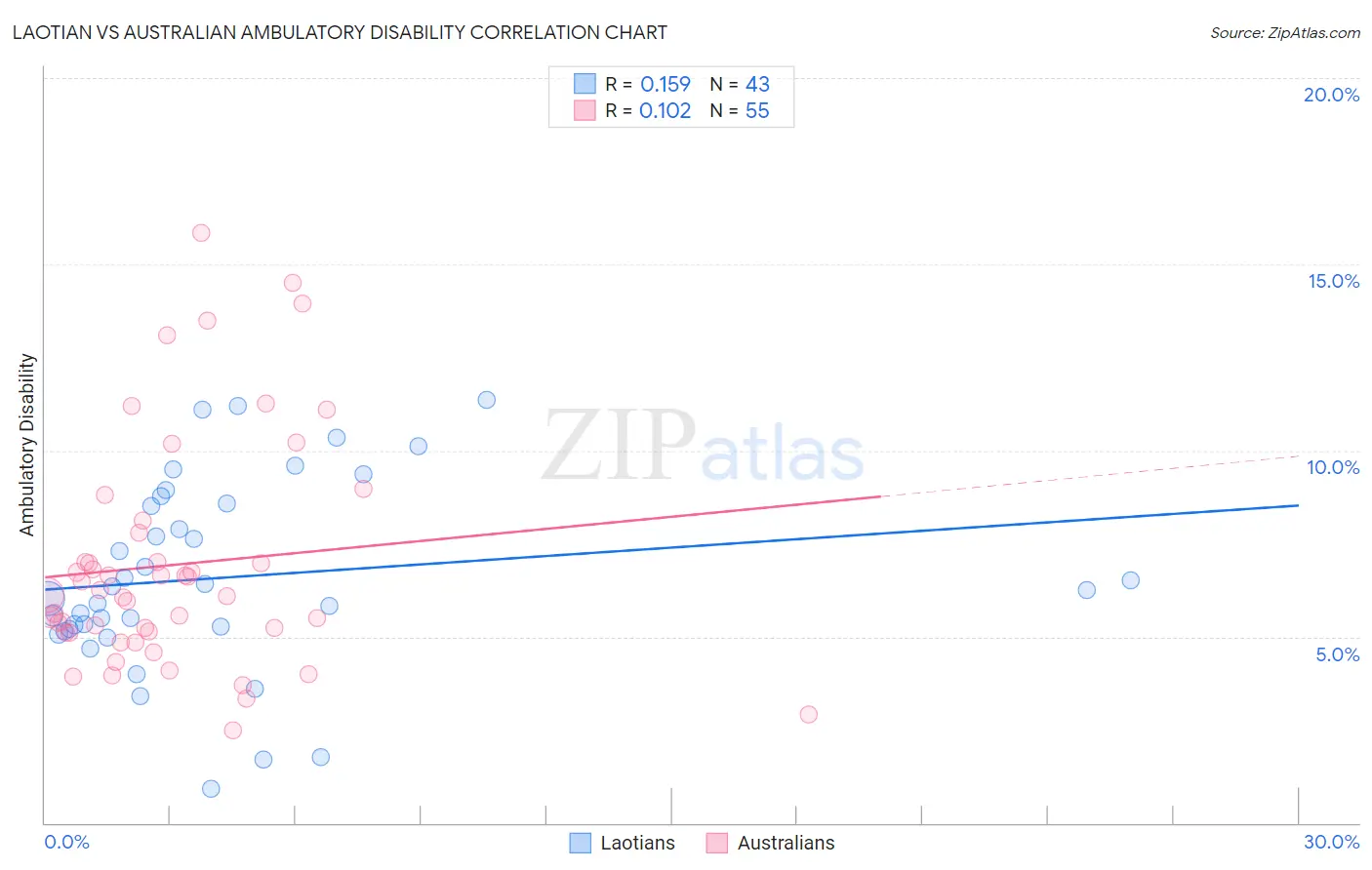 Laotian vs Australian Ambulatory Disability