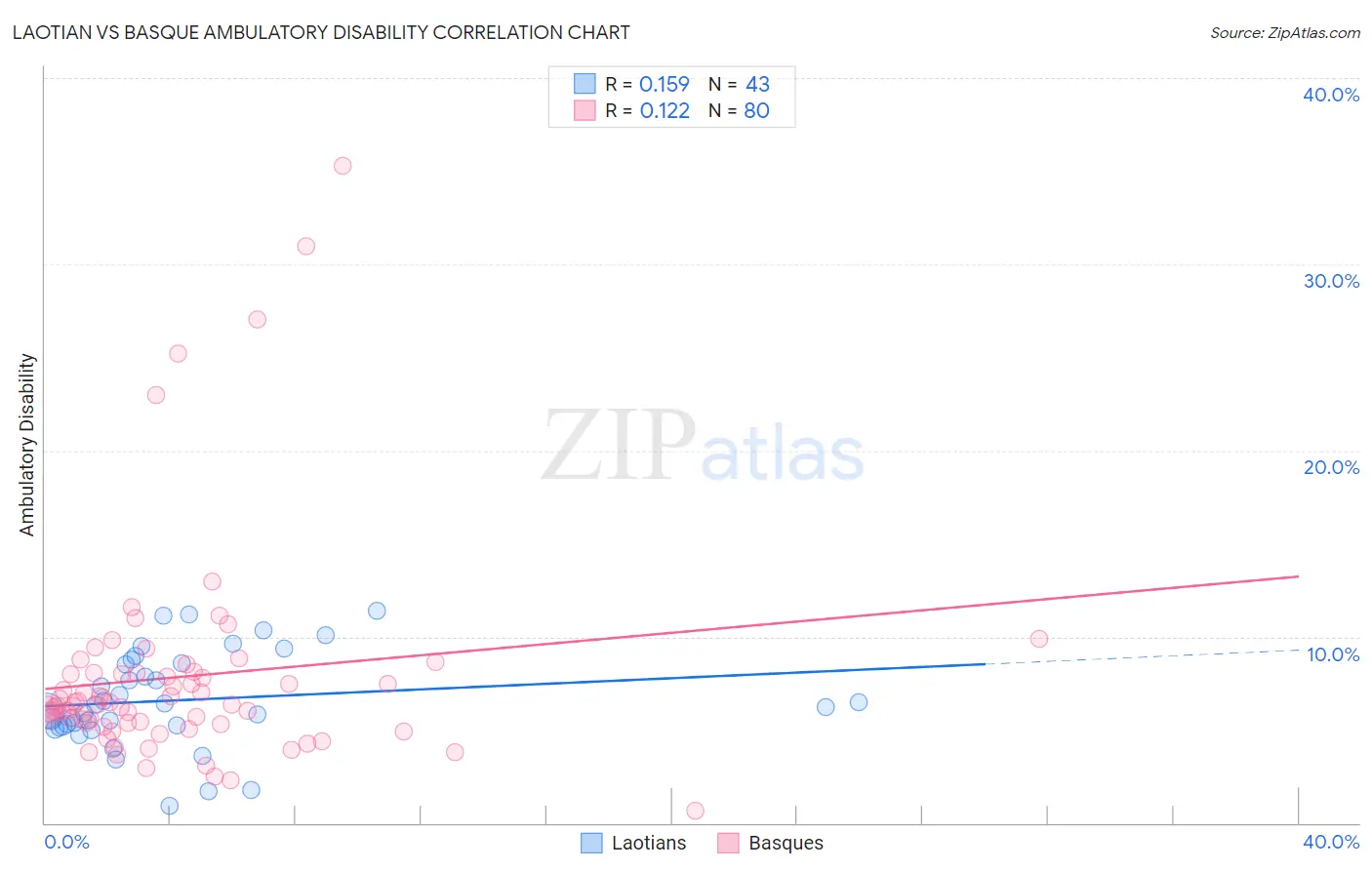 Laotian vs Basque Ambulatory Disability