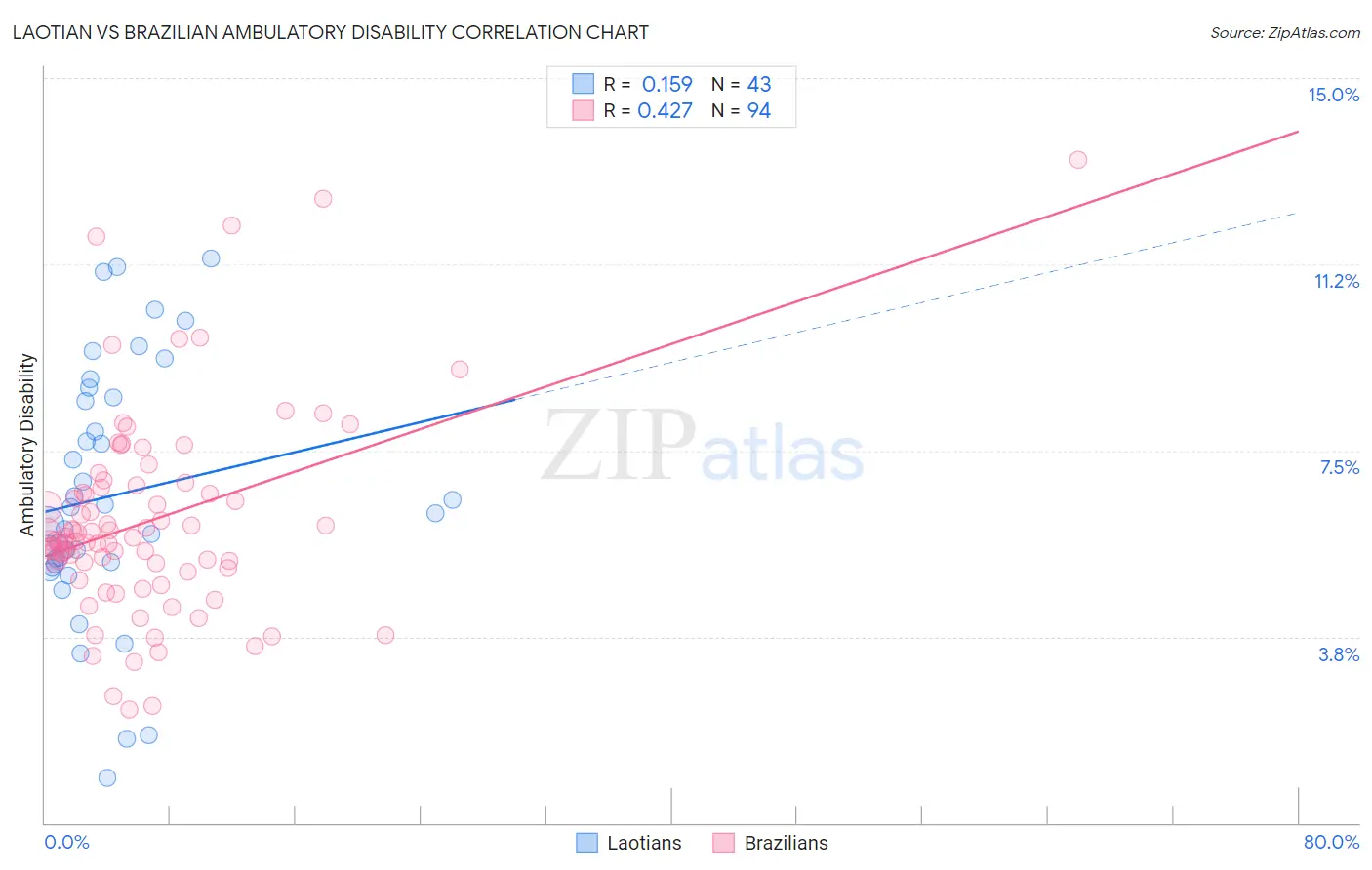 Laotian vs Brazilian Ambulatory Disability