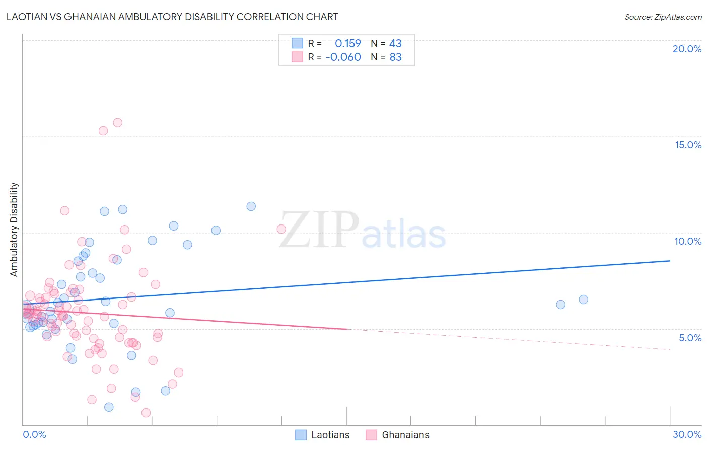 Laotian vs Ghanaian Ambulatory Disability