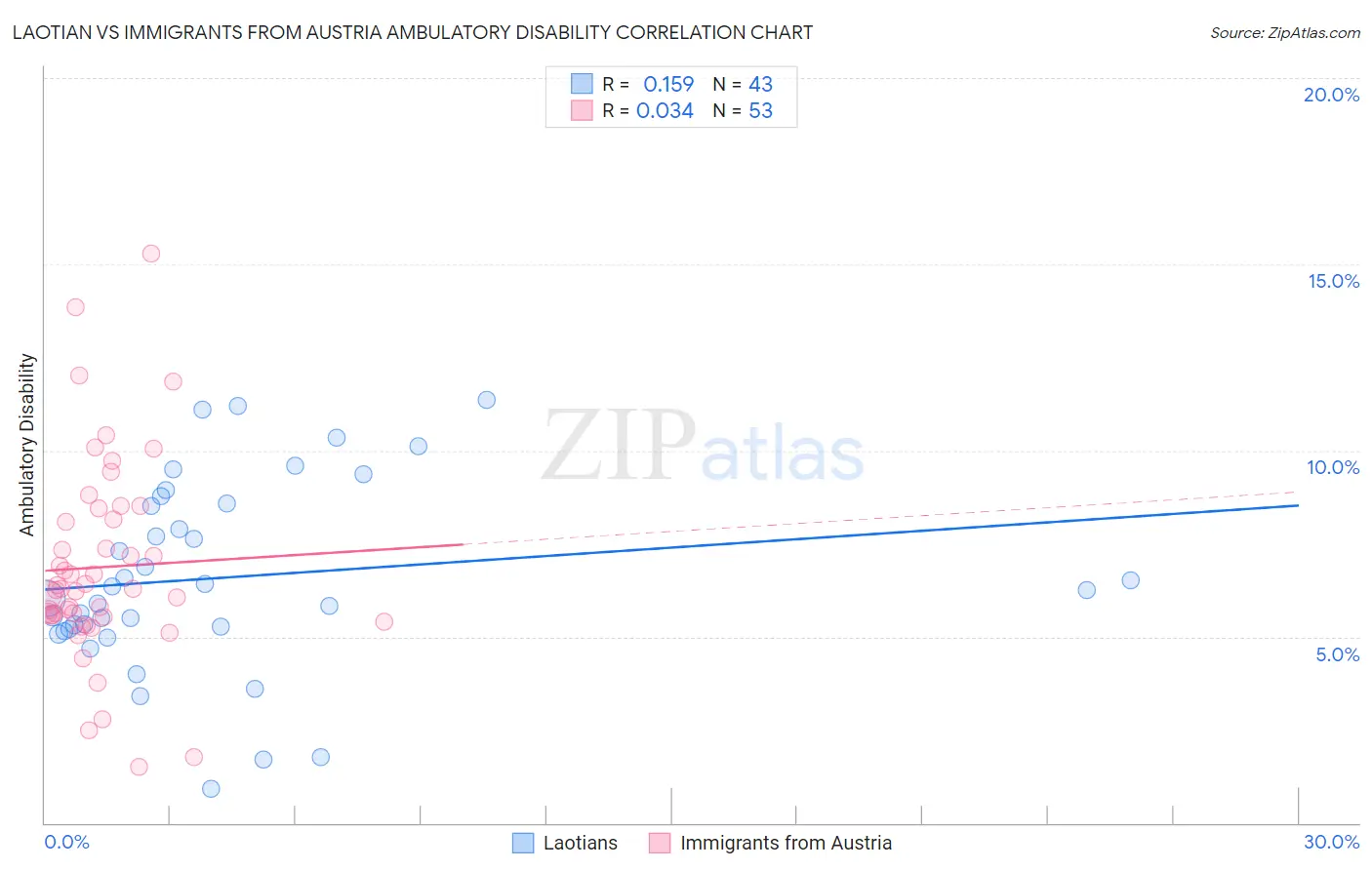 Laotian vs Immigrants from Austria Ambulatory Disability