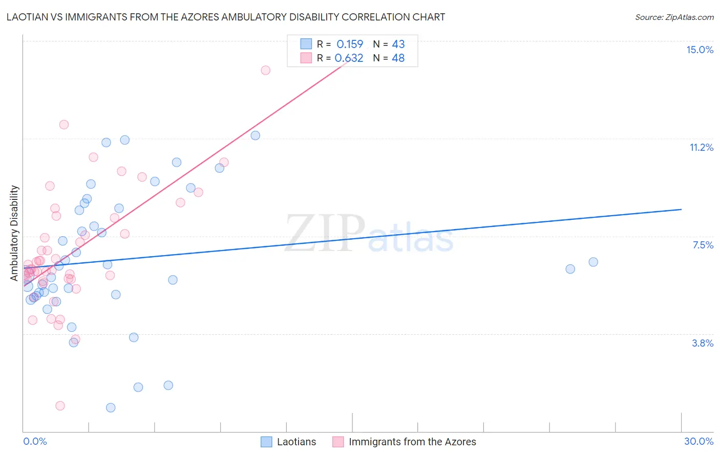 Laotian vs Immigrants from the Azores Ambulatory Disability