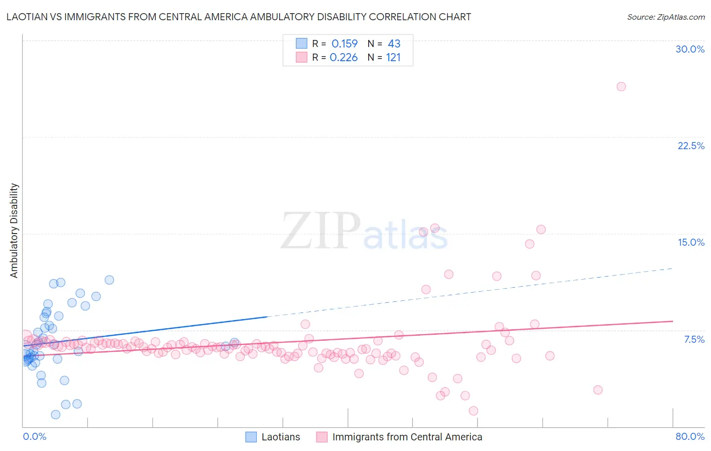 Laotian vs Immigrants from Central America Ambulatory Disability