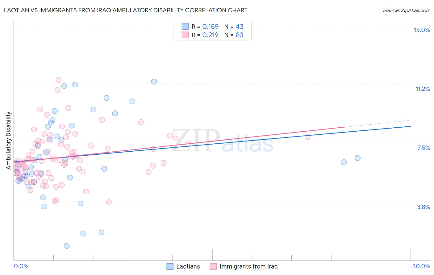 Laotian vs Immigrants from Iraq Ambulatory Disability