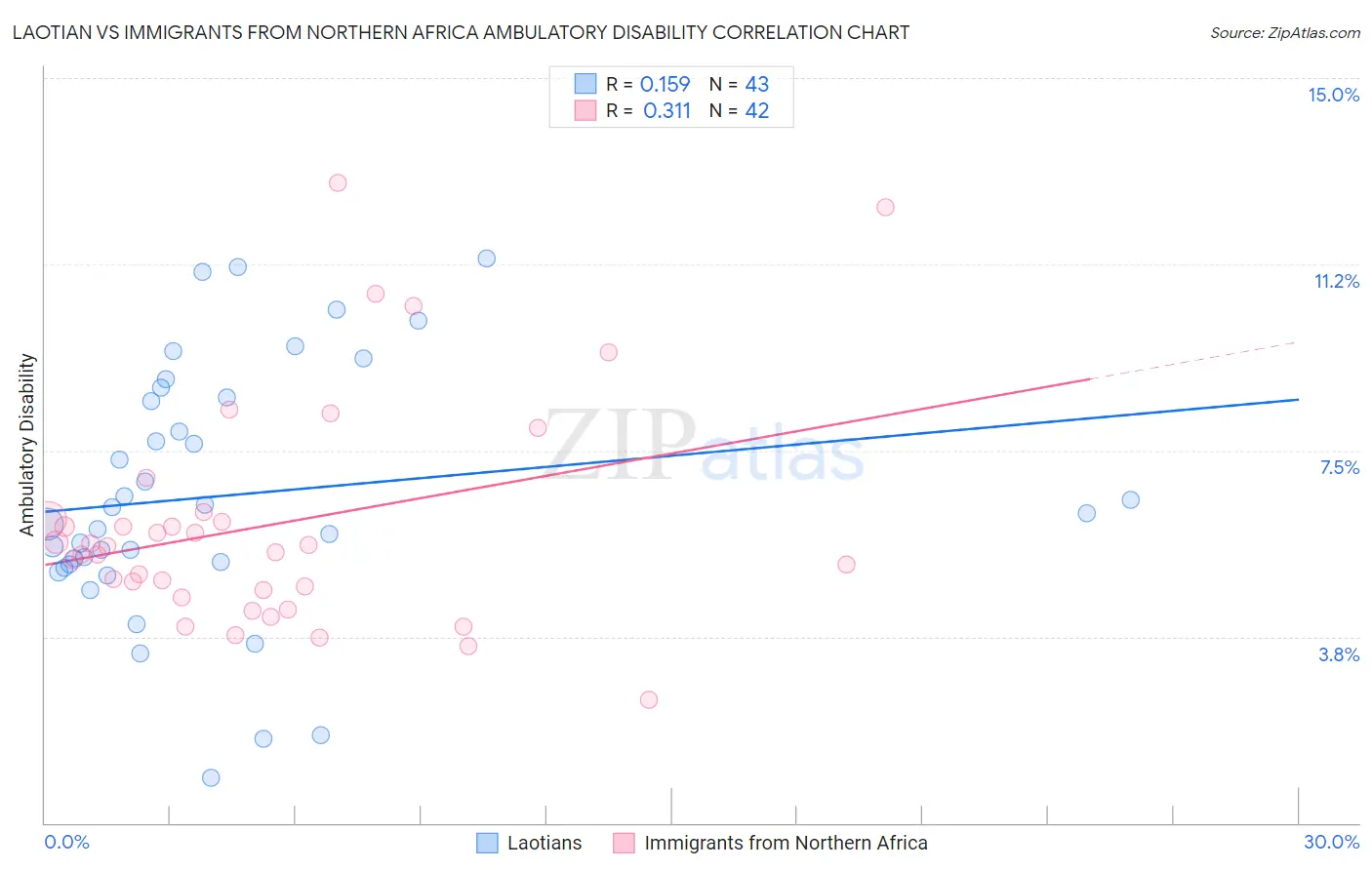 Laotian vs Immigrants from Northern Africa Ambulatory Disability