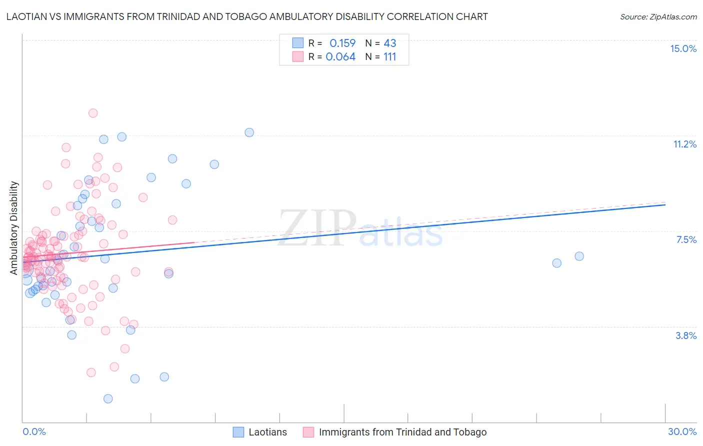 Laotian vs Immigrants from Trinidad and Tobago Ambulatory Disability