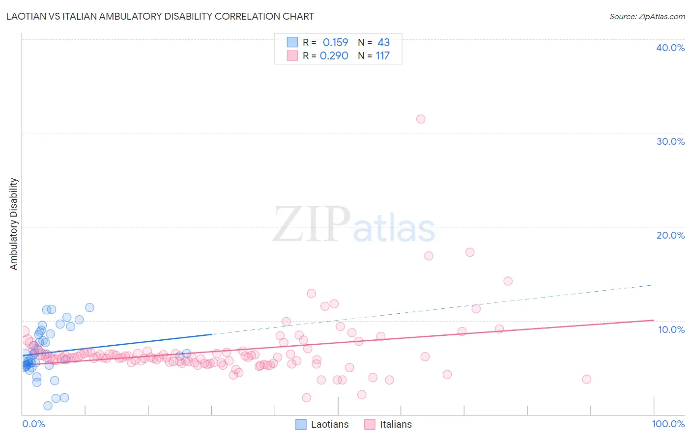 Laotian vs Italian Ambulatory Disability