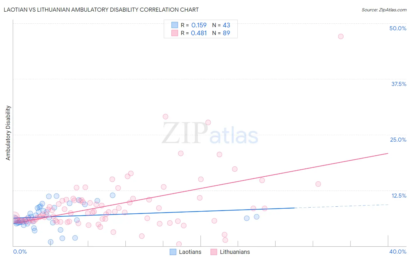 Laotian vs Lithuanian Ambulatory Disability