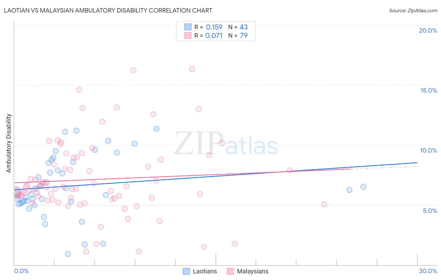 Laotian vs Malaysian Ambulatory Disability