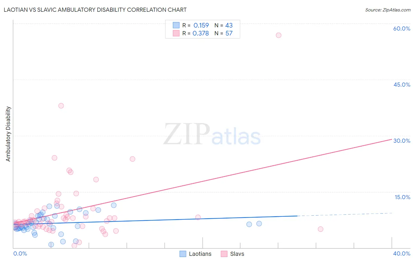 Laotian vs Slavic Ambulatory Disability