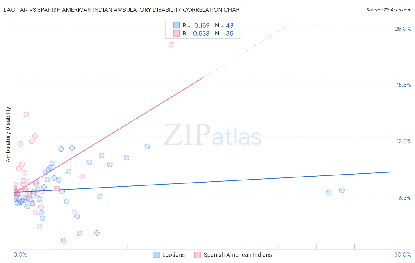 Laotian vs Spanish American Indian Ambulatory Disability