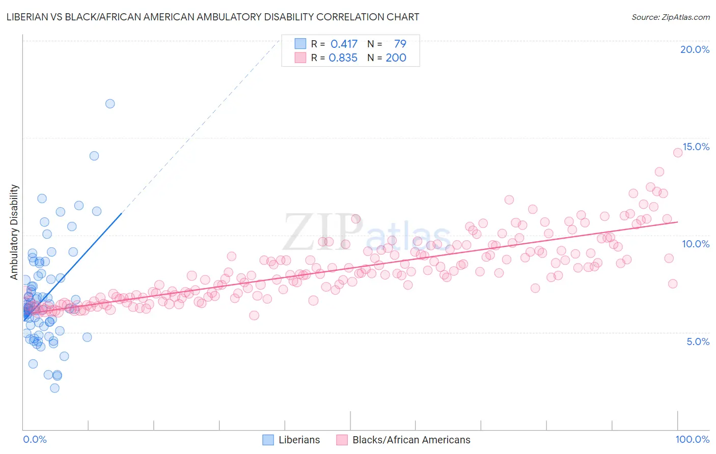 Liberian vs Black/African American Ambulatory Disability