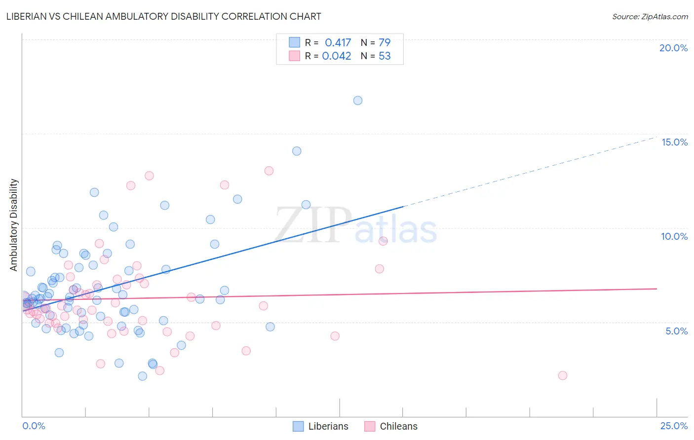 Liberian vs Chilean Ambulatory Disability