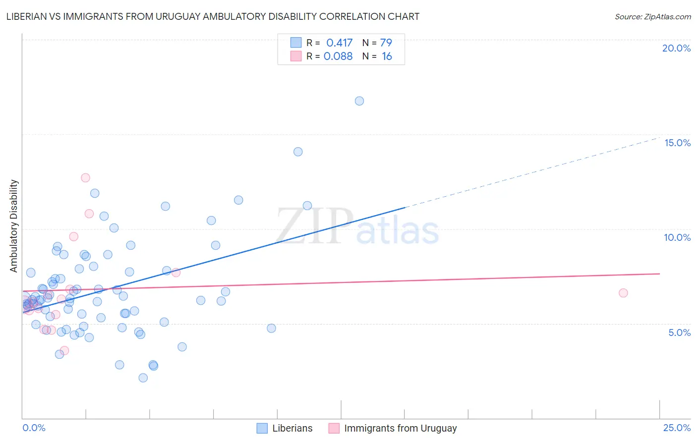 Liberian vs Immigrants from Uruguay Ambulatory Disability