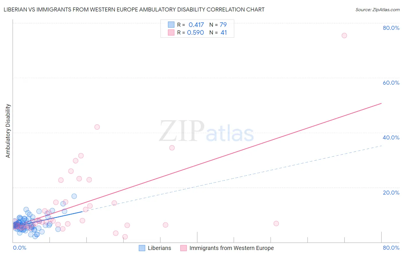 Liberian vs Immigrants from Western Europe Ambulatory Disability